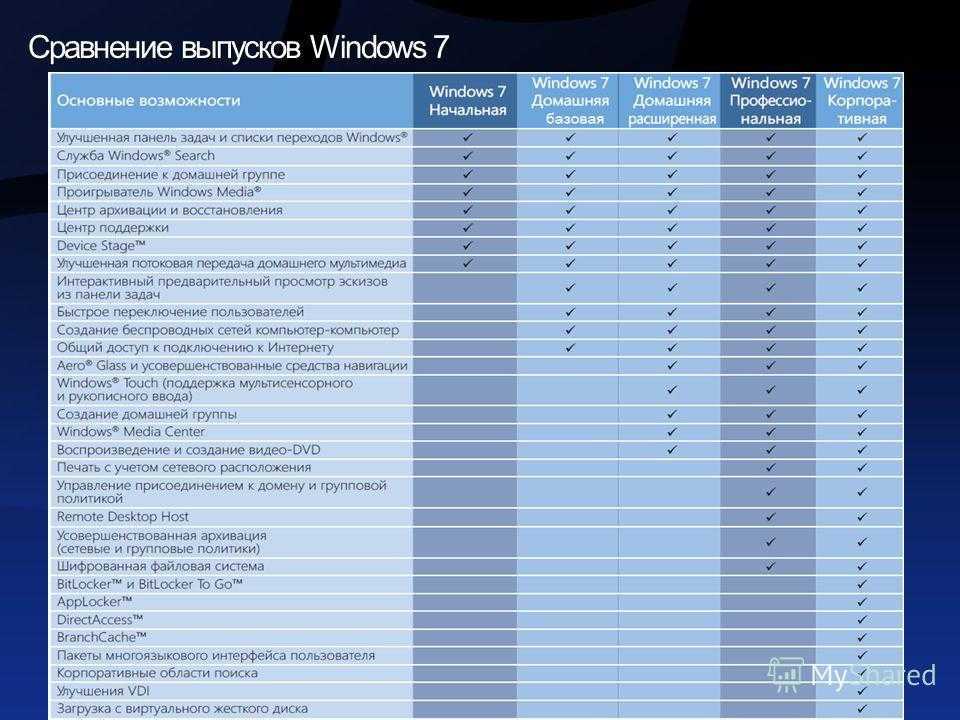 Отличия версий windows 7, какую из них лучше установить для игр, сравнение максимальной и профессиональной, как узнать sp (service pack) и номер сборки