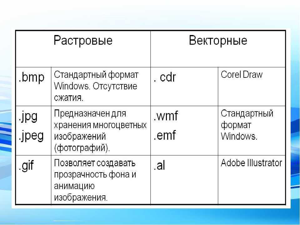 Формат файла рисунка. Форматы растровых графических файлов таблица. Растровые и векторные Форматы графических файлов. Форматы файлов для хранения растровых графических изображений. Самые распространенные графические Форматы.