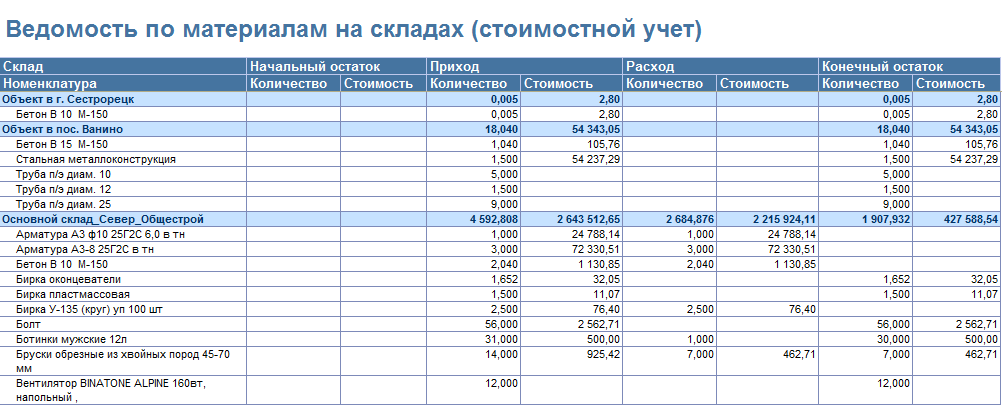 Учет в строительстве. Таблица учета остатков на складе. Таблица учета прихода материала на склад. Учет остатков материалов на складе. Ведомость учета остатков материалов.