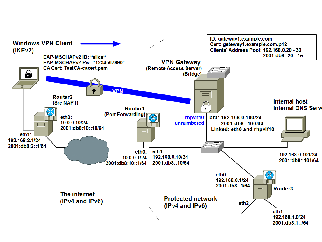 Рабочие vpn сервера. Схема VPN сети. VPN сервера схема. Схема сети ipv6. Клиент впн и сервер впн.
