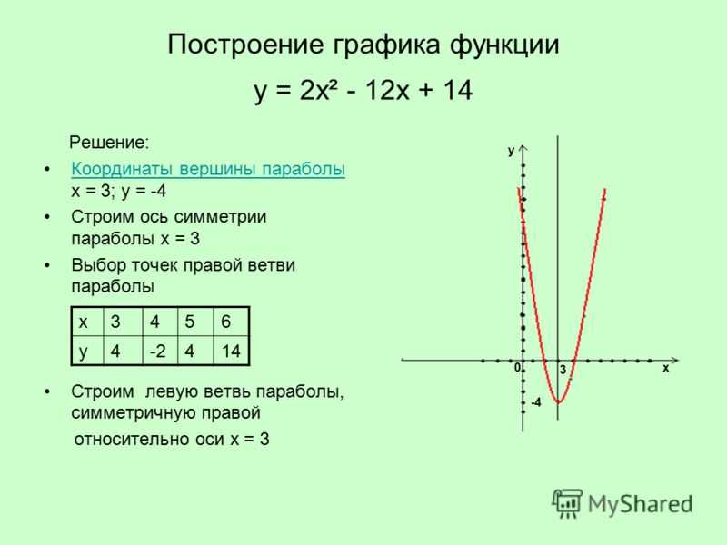 Построить график у 1 2 4