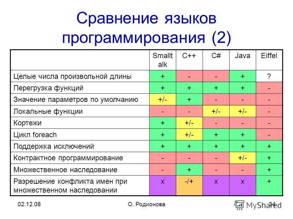 Плюсы c