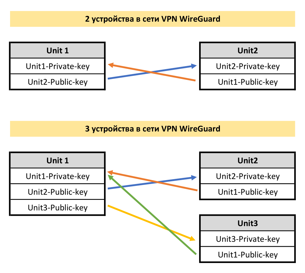 Wireguard vs openvpn. Файл впн WIREGUARD. Туннели для WIREGUARD VPN. WIREGUARD VPN схема. WIREGUARD VPN сервера.
