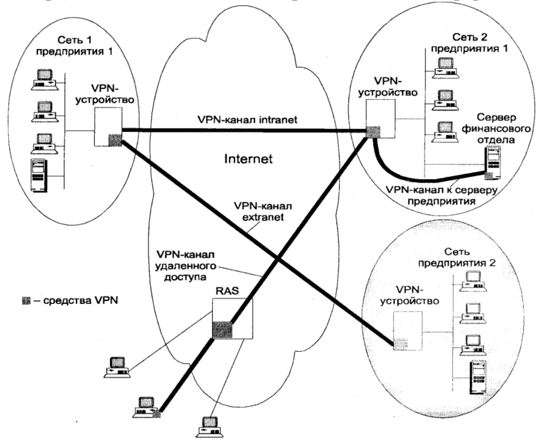 Почему при подключении vpn пропадает интернет — как настроить доступ