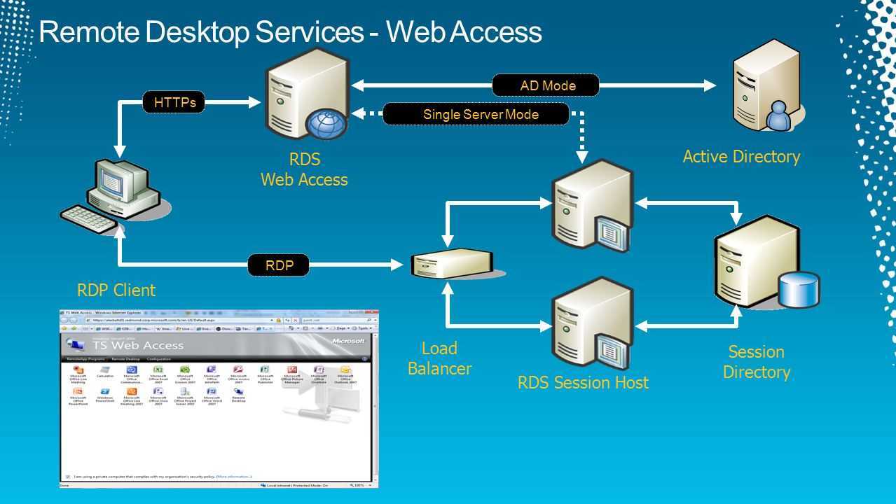 Web access https. VDI И RDS (Remote desktop service). Remote desktop Gateway схема. Терминальный сервер RDP. RDP протокол.