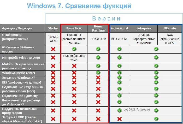 Основные отличия windows 10