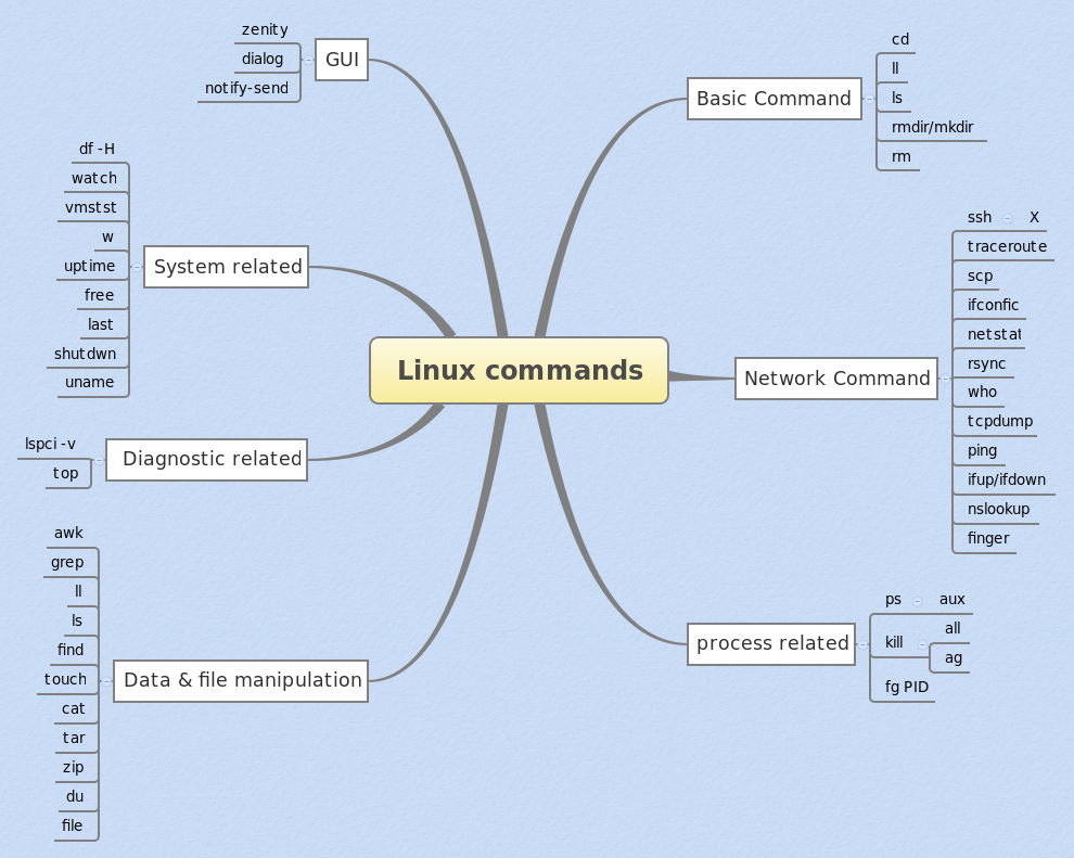 Работа с процессами в linux. команды для управления системными процессами в системе линукс