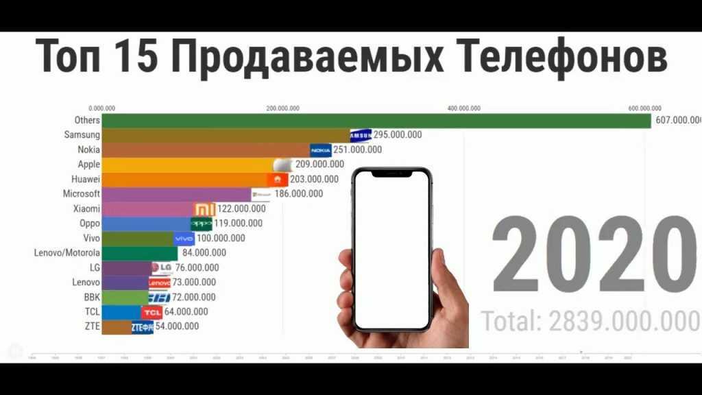 Выбираем лучший недорогой смартфон: сравнительный тест 6 моделей: обзоры: телефоны — ferra.ru