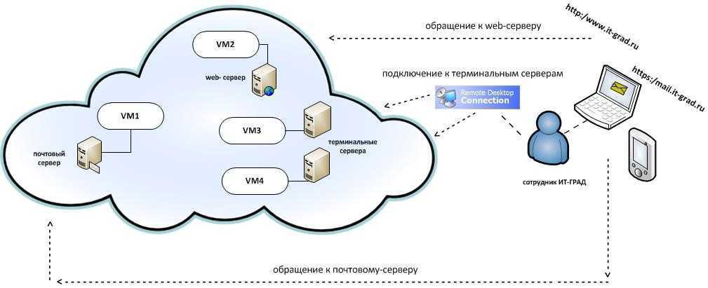 Как сделать из windows 7 терминальный сервер? | блог did5.ru