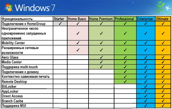 Windows 10 или windows 7, какую винду лучше ставить: плюсы и минусы версий