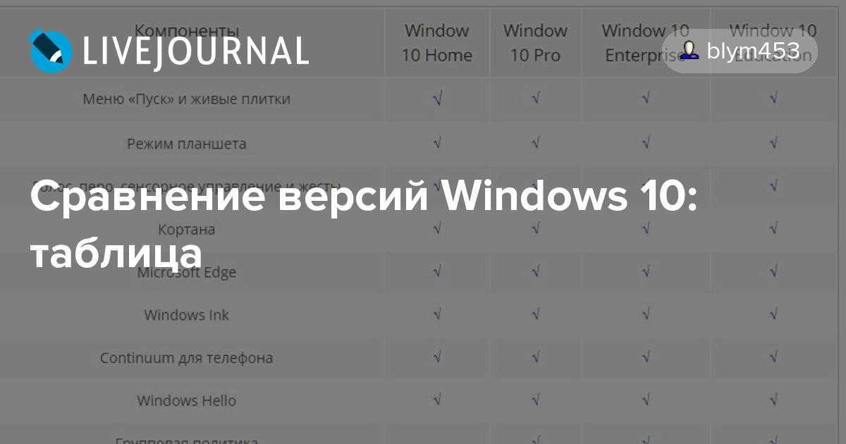 Разница home и pro. Редакции Windows 10. Windows 10 таблица. Отличия версий Windows 10. Сравнительная таблица версий виндовс 10.