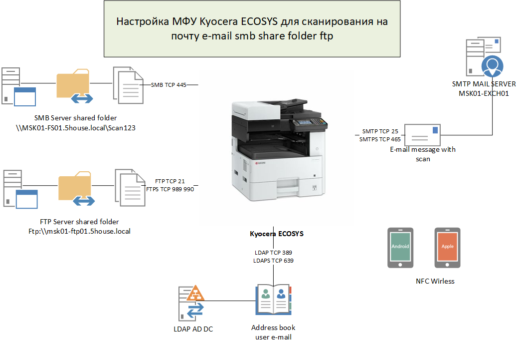 Kyocera ecosys m2040dn программа для сканирования - все о windows 10
