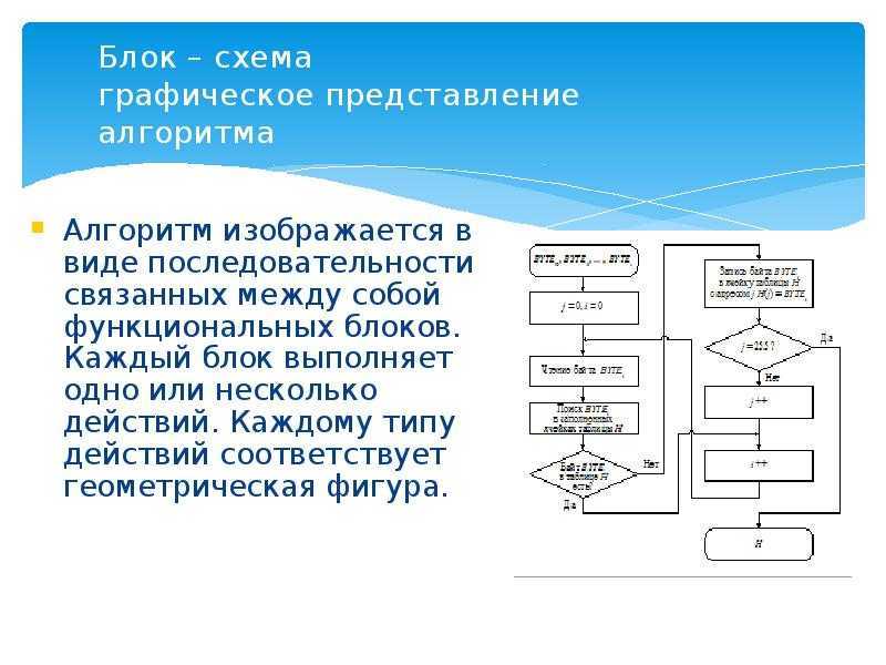 Примеры алгоритмов в виде блок схем