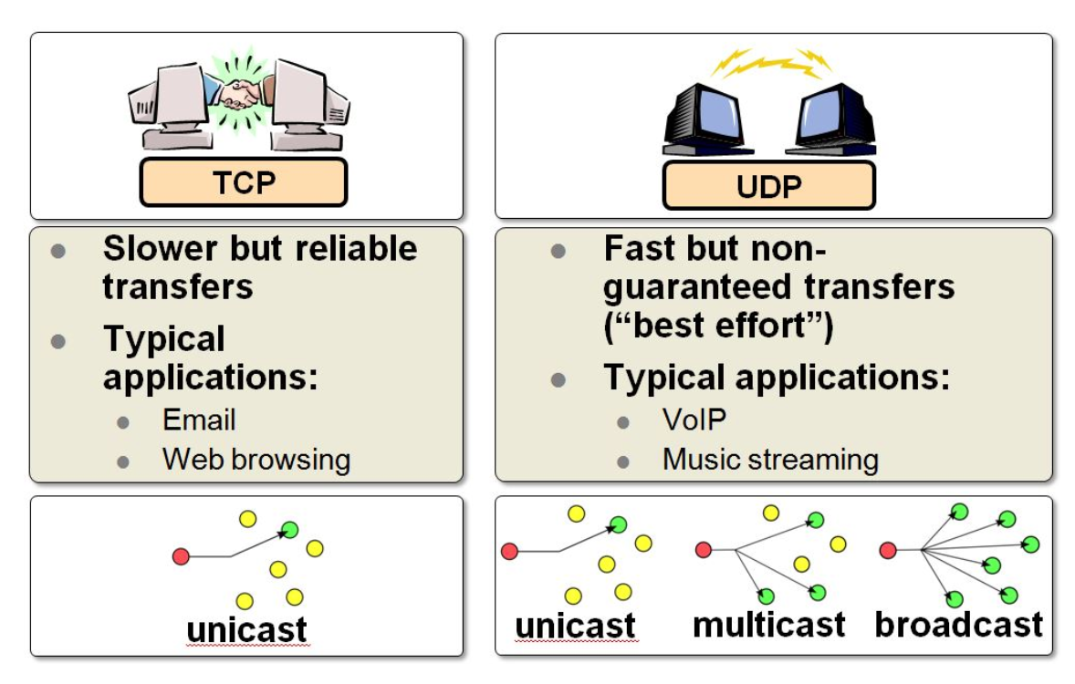 Tcp ip udp. Udp. Протоколы TCP И udp. Udp TCP разница. Протокол udp и TCP отличия.
