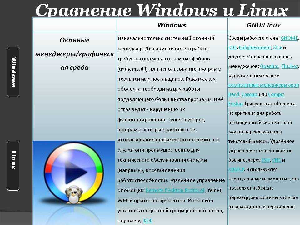 Что лучше, windows или linux?