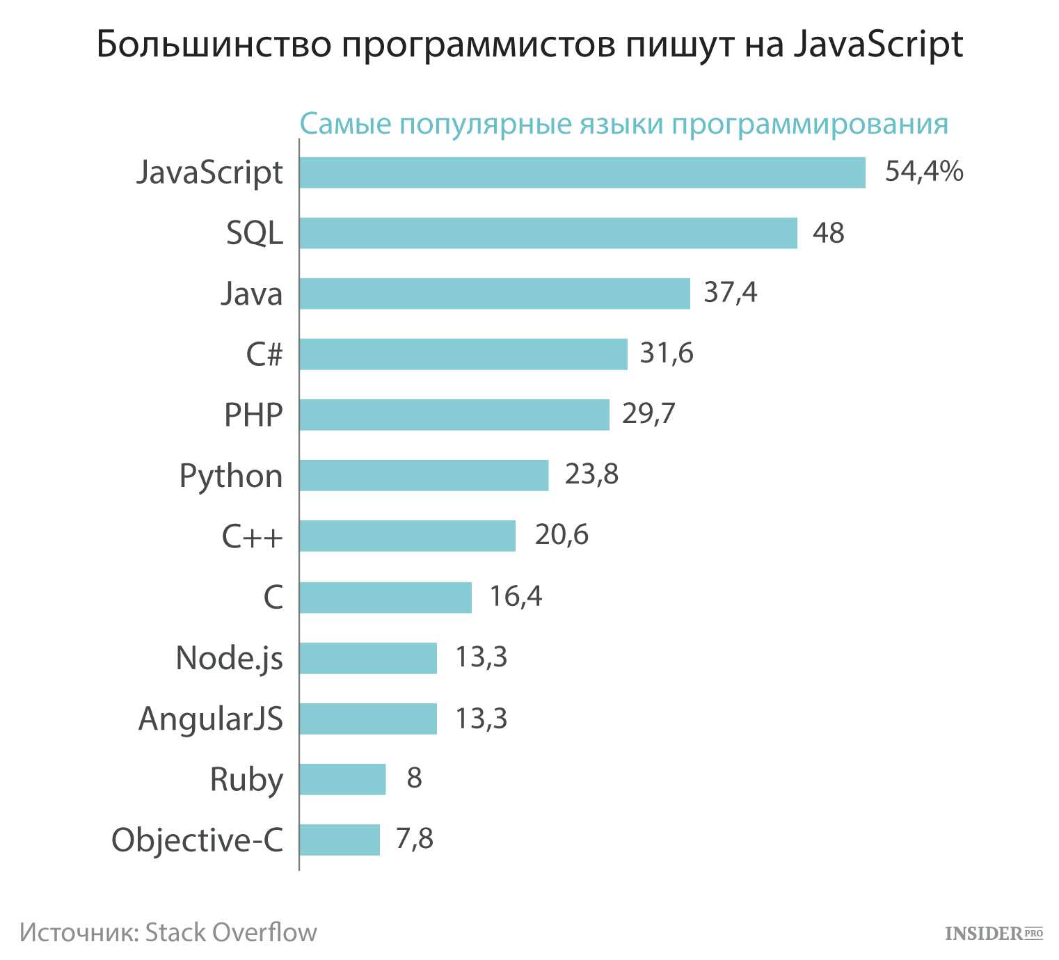 Обзор основных языков программирования
