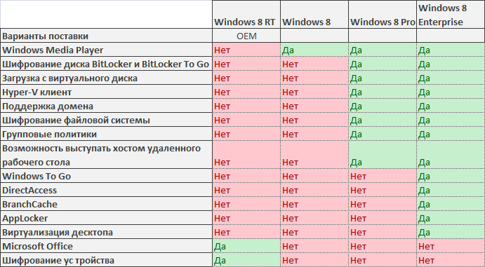 Отличия и сравнения версий windows 7