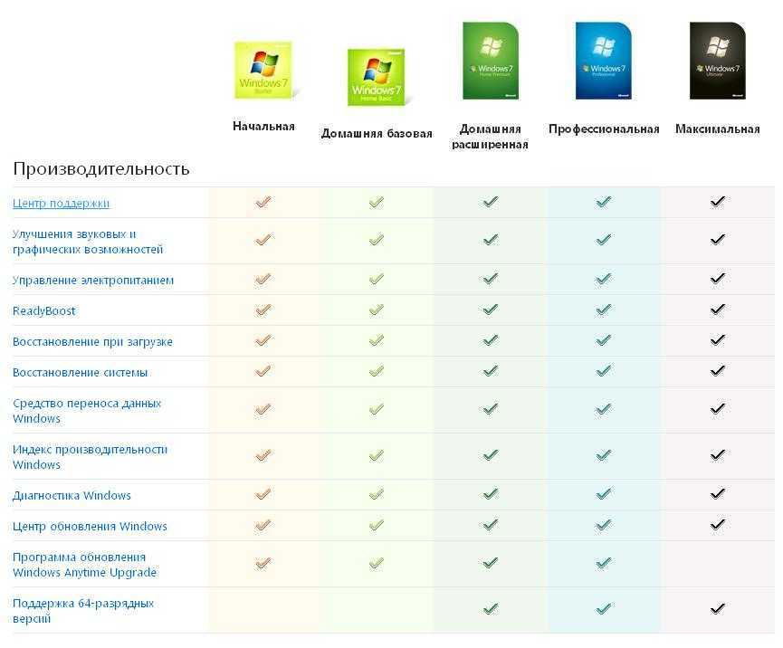 Сравнение производительности windows 7 и windows 10 - windd.ru